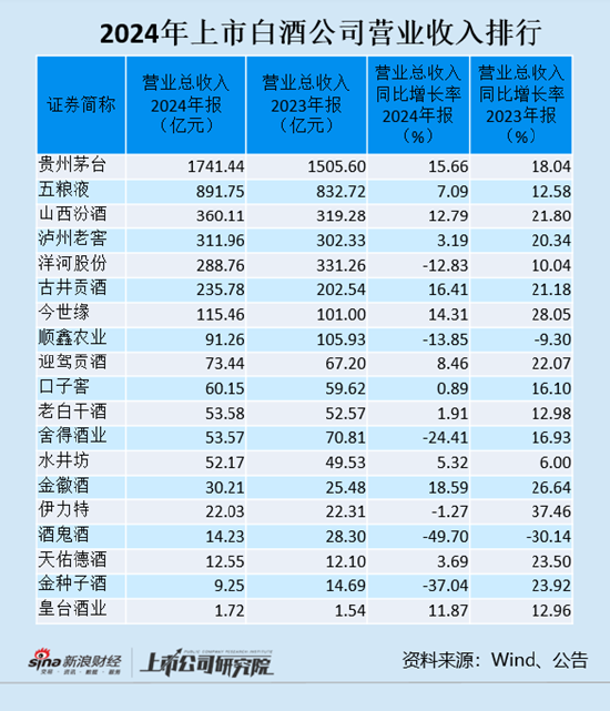 中期国际 白酒年报|上市白酒公司收入增速大幅放缓 洋河掉出300亿阵营酒鬼酒收入持续萎缩