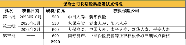 豪极资本 险资长期投资试点即将再扩容：中邮保险资产、国寿资产等正积极争取三期试点资格