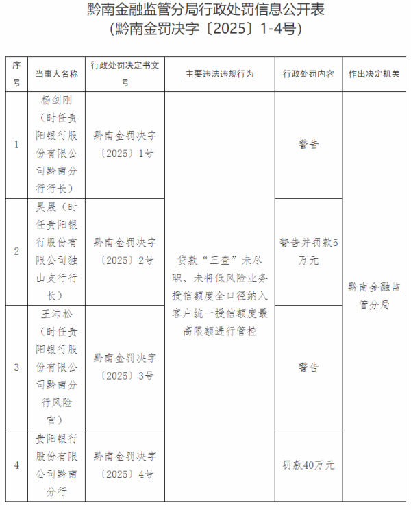 联合证券 贵阳银行一分行被罚款40万元 被指贷款“三查”未尽职