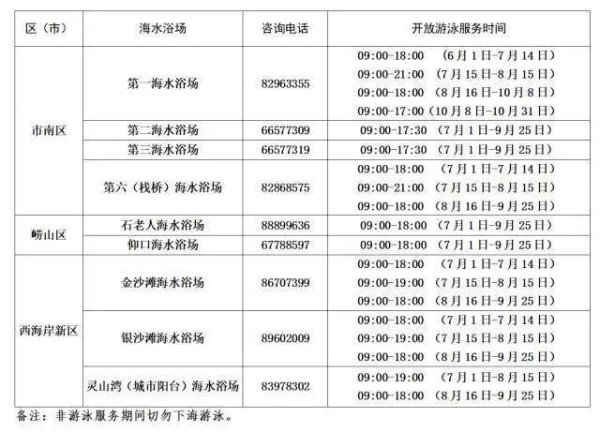 91快牛 青岛9处海水浴场今年已接待游客247.47万人次 并非24小时开放游泳服务
