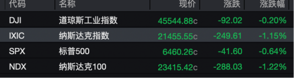 大牛时代 美股集体收跌 中概股逆市走强