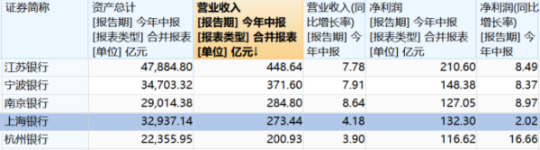 配资盘 上海银行业绩排位再生变数 新帅能否重启资产扩张正循环？