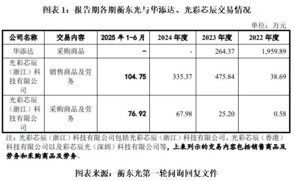 泰仓配资 读懂IPO | 蘅东光关联方认定存疑 申报前夕出具的审计报告信披出错 募资缩水背后实控人对赌压力高悬